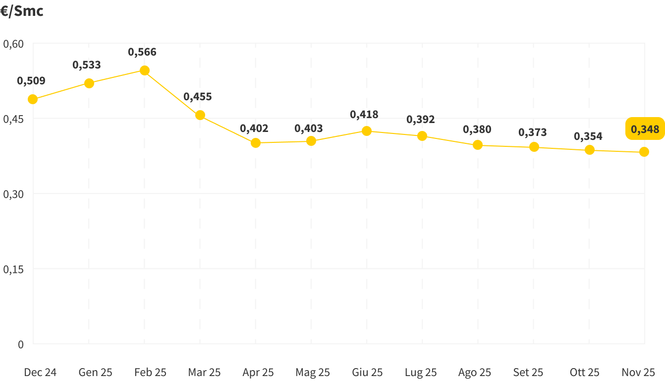 Grafico che mostra le variazioni mensili dell'indice PSV, il prezzo del gas naturale all'ingrosso in Italia, determinato dalle transazioni effettuate nel Punto di Scambio Virtuale, la piattaforma dove avviene la compravendita di gas.